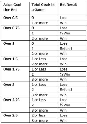 Asian Goal Line Betting .